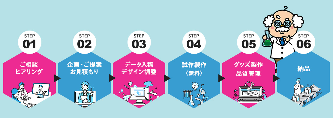 オリジナルグッズ注文の流れ